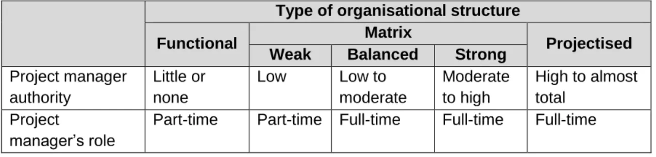 Table 5: The influence of organisational structures on the authority of the  project manager (PMI, 2013) 