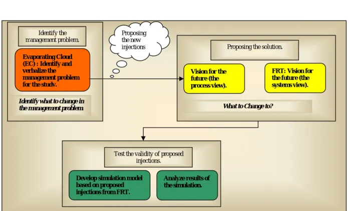 Figure 2: The Evaporating Cloud and the Future Reality Tree is the TOC thinking process tools that will  be used in this study