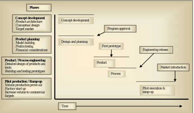 Figure 6: Typical phases of opportunity to product development, adapted from Wheelwright and Clark  [52]