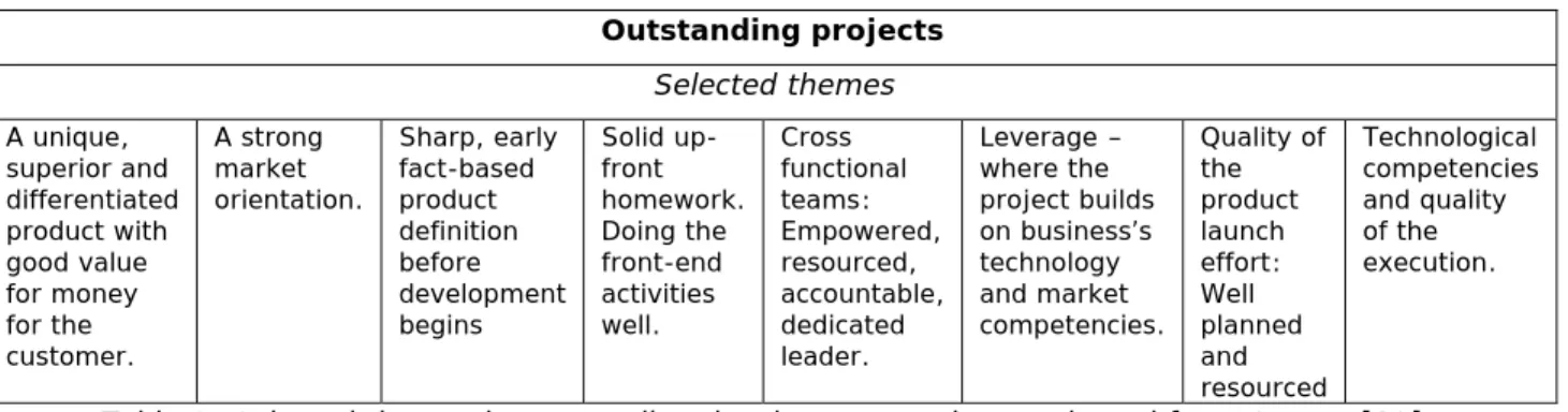 Table 2: Selected themes in outstanding development projects, adapted from Cooper [10]