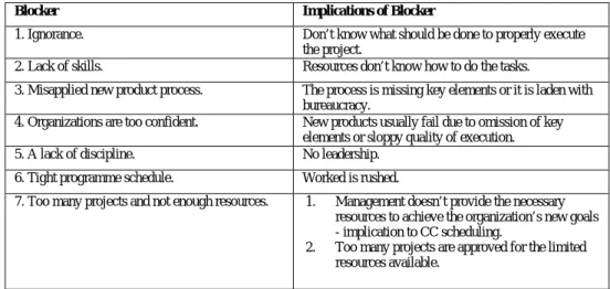 Table 3. Problems in new product/project development, adapted from Cooper [8]. 