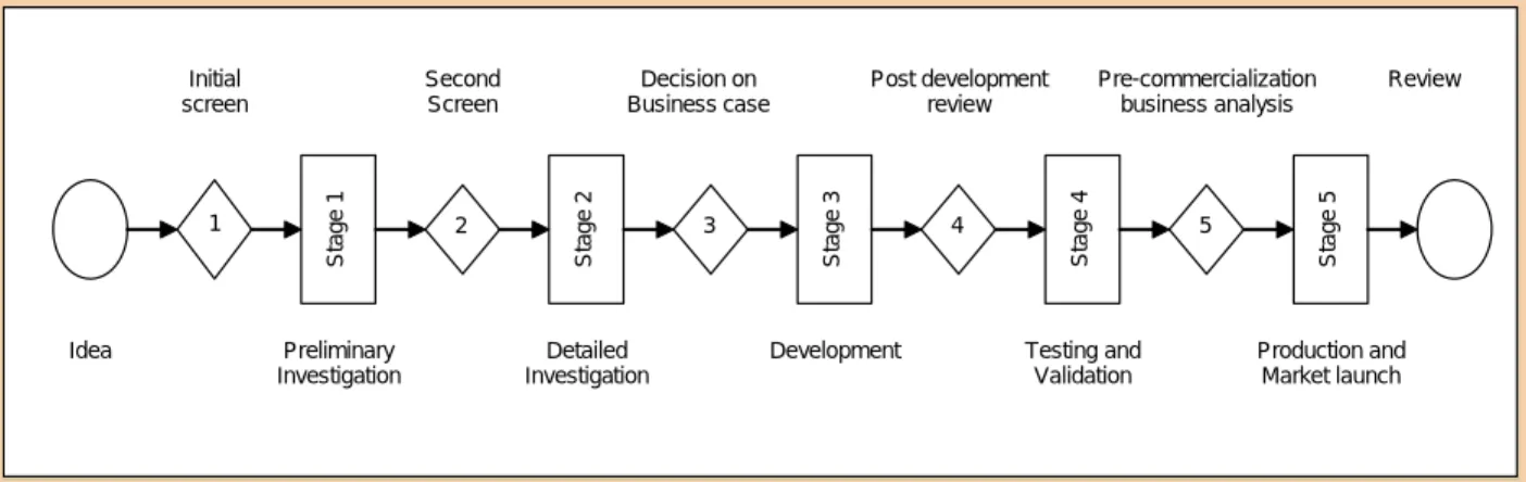 Figure 9: A generic stage-gate new product process, adapted from Cooper [10]. 
