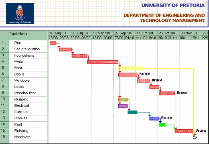 Figure 10: A deterministic project schedule. 