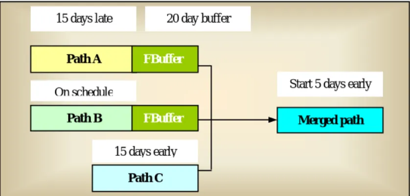 Figure 15: Critical Chain Feeding Buffers (CCFB) absorb delays from critical chain feeding paths