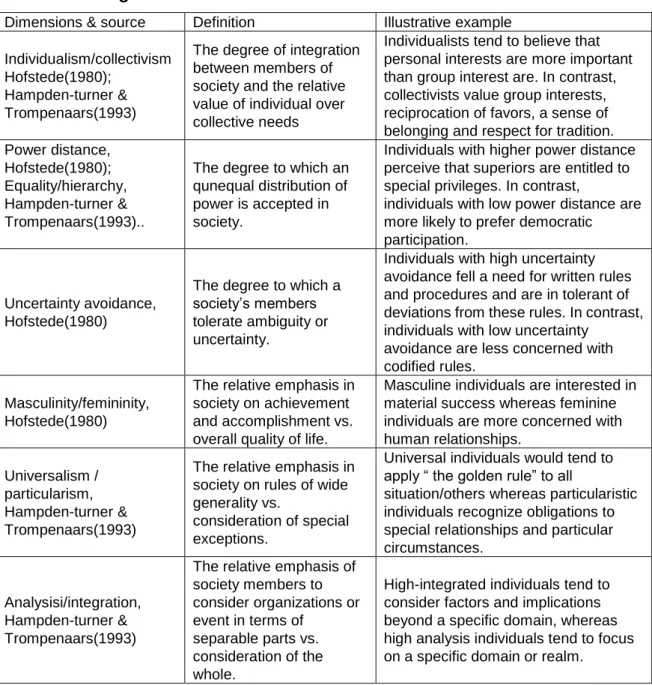 Table 3.1 Integrated framework of the dimensions of national culture 