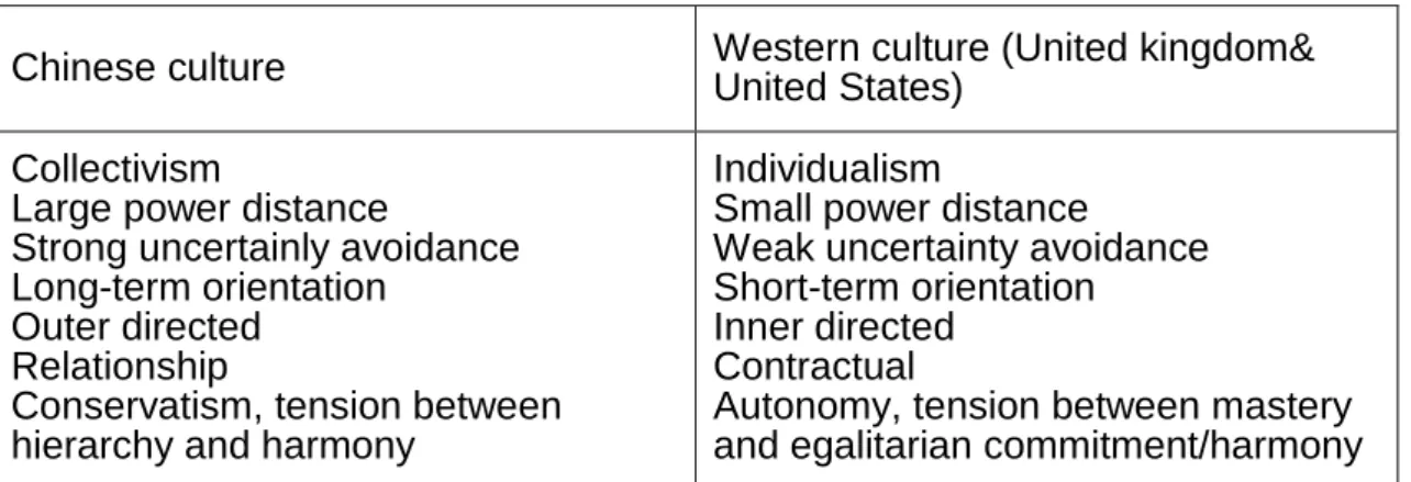 Table  5.1:  Apparent  dimensional  differences  between  Chinese  and  Western culture 