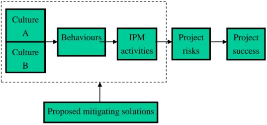 Figure 5.2: The conceptual model for managing cultural differences 