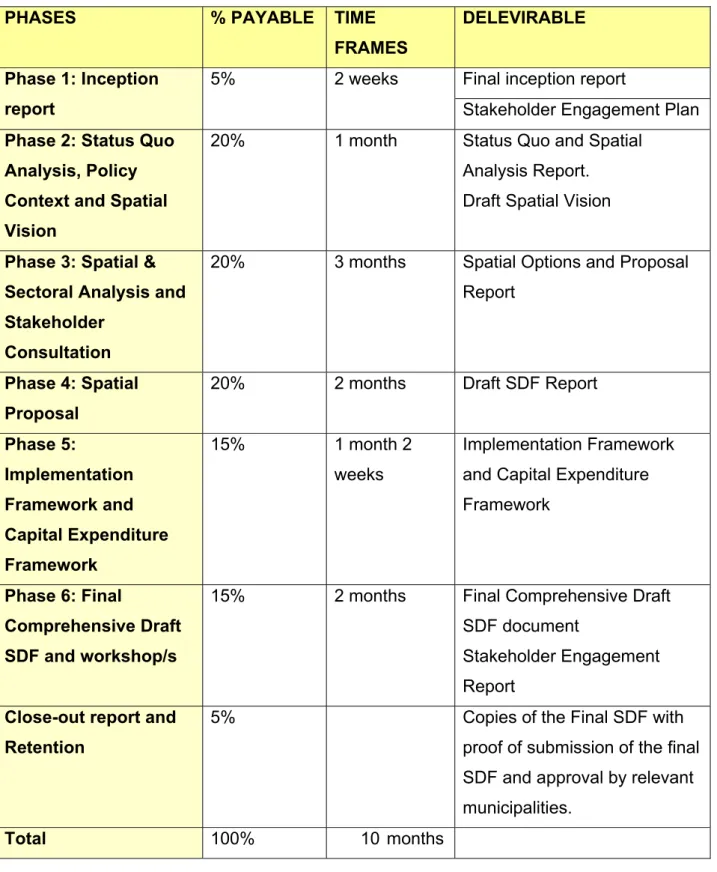 Table 3: PROJECT PHASES 