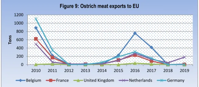 Figure 9: Ostrich meat exports to EU