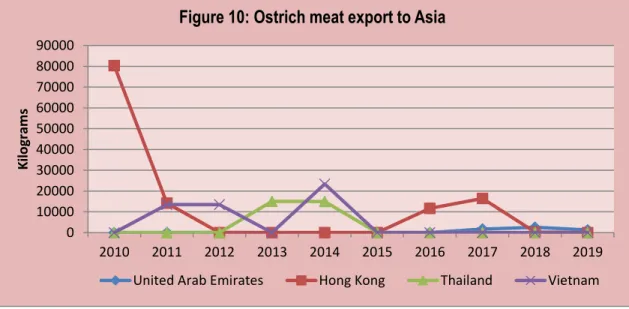Figure 10: Ostrich meat export to Asia