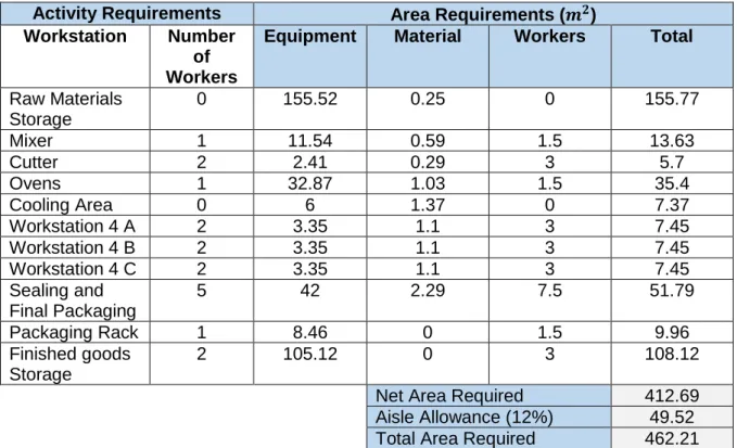 Table 8 : Space Requirements 