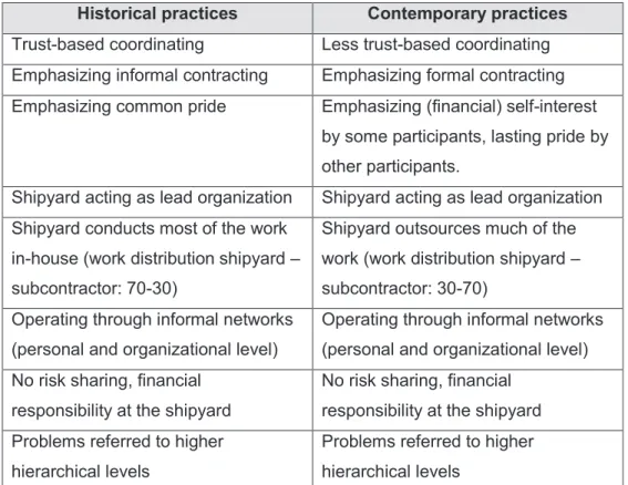 Table 2. Overview of IO project practices 