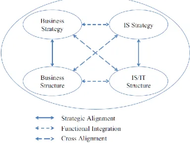 Figure 1: Strategic Alignment Model (Renaud et al., 2016, p. 91) 