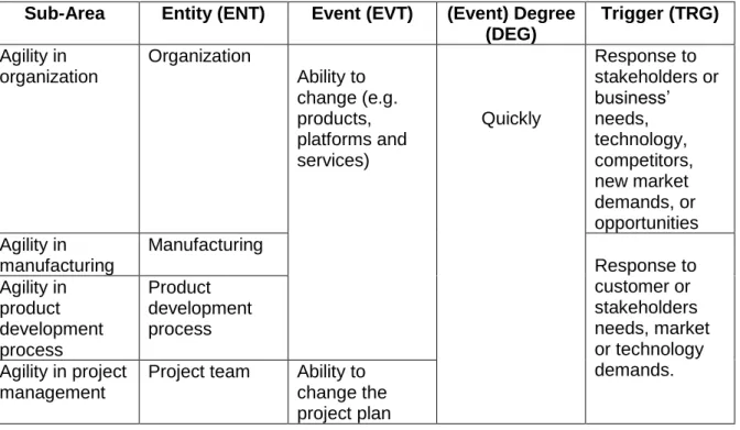 Table 1: Semantic elements of the definition of agility (Conforto et al., 2016, p. 667)  Sub-Area  Entity (ENT)  Event (EVT)  (Event) Degree 