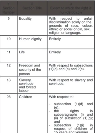 Table of Non-Derogable Rights