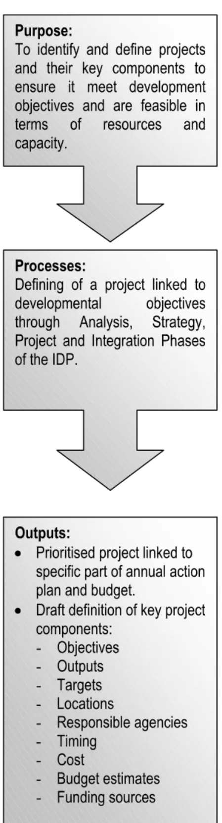 Figure 9 Phase 1- PROJECT IDENTIFICATION AND DESIGN  (As per the IDP - Practical Guide to Municipalities SALGA)