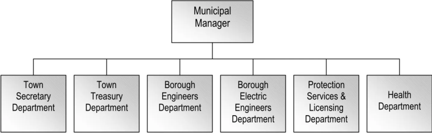 Figure 1 Existing Category B Municipality: Departmental Line Structure 