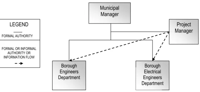 Figure 4 Line-staff Municipal Organisational Structure 
