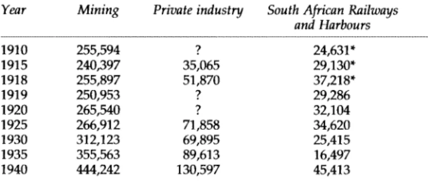 Table 3.1 African employment in mining, private industry and the South African Railways and Harbours