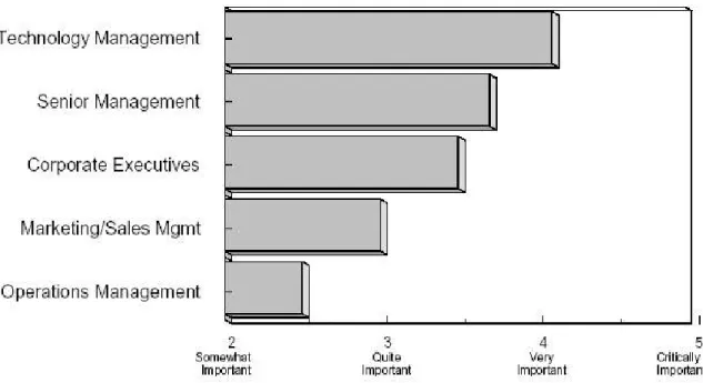 Figure 1: How senior management sees the importance of project portfolio management (Cooper et al, 2001c:5) 
