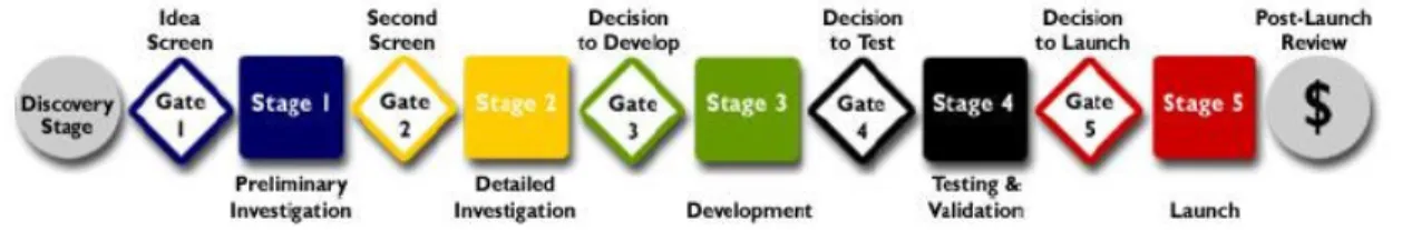Figure 3: Simple map of a Stage-Gate Process. (Cooper, 2000:5) 