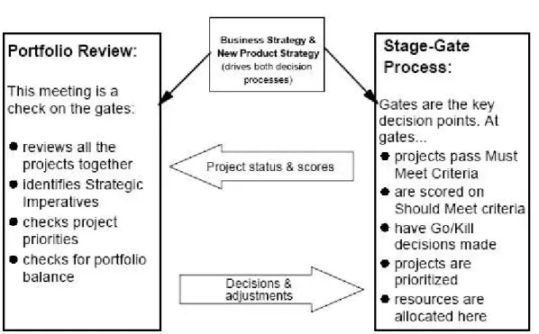 Figure 4: Method 1 – An integrated project portfolio management process (stage-gate with portfolio reviews) (Cooper et al, 2001:28)   