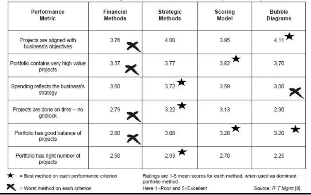 Figure 7: Strengths/Weaknesses for each portfolio method (Cooper et al, 2001b:24) 