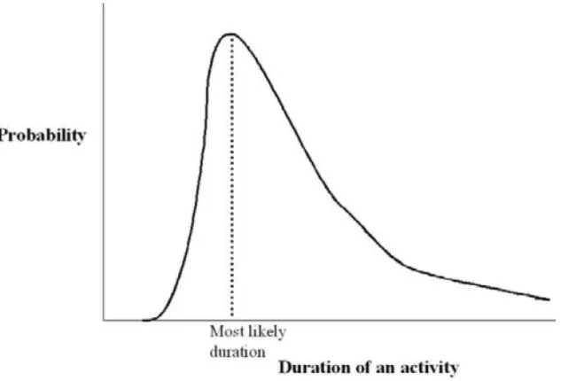 Figure 8: Lognormal distribution of activity duration (Steyn, 4) 
