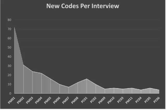Figure 2: New Codes Per Interview 