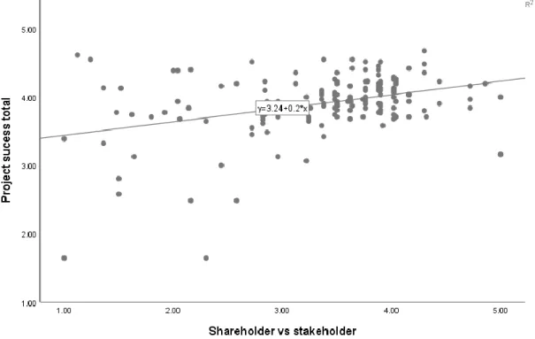 Figure 16. Scatterplot of project governance orientation and project success regression model 