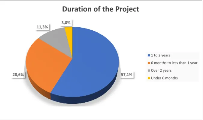 Figure 8. Project duration 