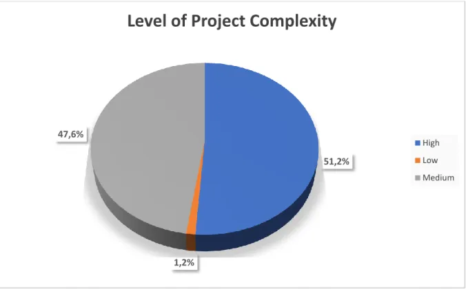 Figure 10. Urgency of ERP project 