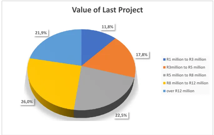 Figure 11. Cost of ERP project 
