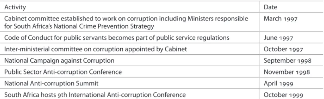 Table 1.1 indicates that in the space of just over two years, South Africa had allocated ministerial  responsibility to look into a government-wide strategy to address corruption, hosted two high profile  domestic conferences/summits on the issue as well a