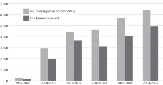 FIgurE 1.1  Number of disclosures received against number of SMS members* 