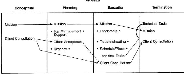 Figure 2.1:    The critical success factors across the project life cycle   