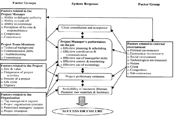 Figure 2.2:   The new framework of success factors 