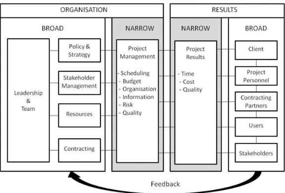 Figure 2.3: The project excellence model   