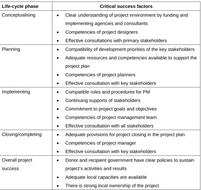 Table 2.4:    The success factors for international development projects       