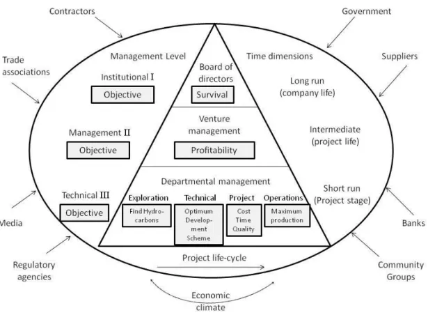Figure 2.4: Project success framework   