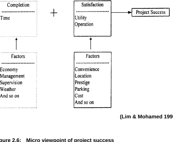 Figure 2.6:    Micro viewpoint of project success   