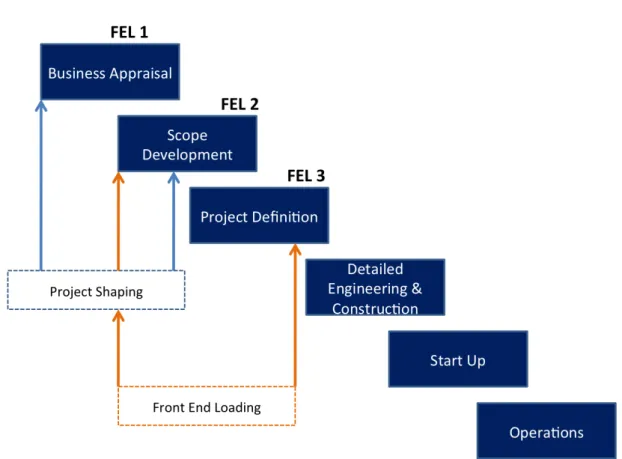 Figure   3:   Basic   Project   Steps   Diagram   (Merrow,   2011)   