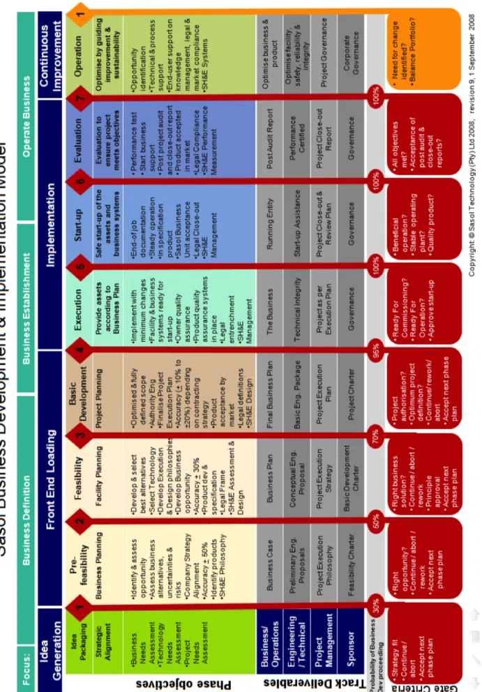 Figure   4:   Sasol's   Business   Development   &amp;   Implementation   Model 