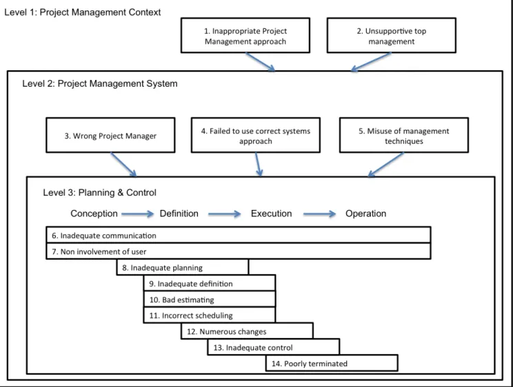 Figure   6:   Project   management   causes   of   failure   (Nicholas,   2001) 