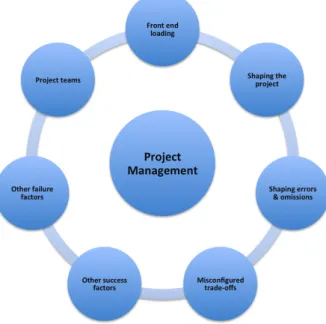 Figure   1:   Project   management   best   practices 