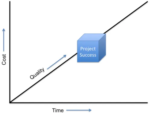 Figure   2:   Project   Success   depends   on   a   balance   of   cost,   time   &   quality   (Kerzner,   2003) 