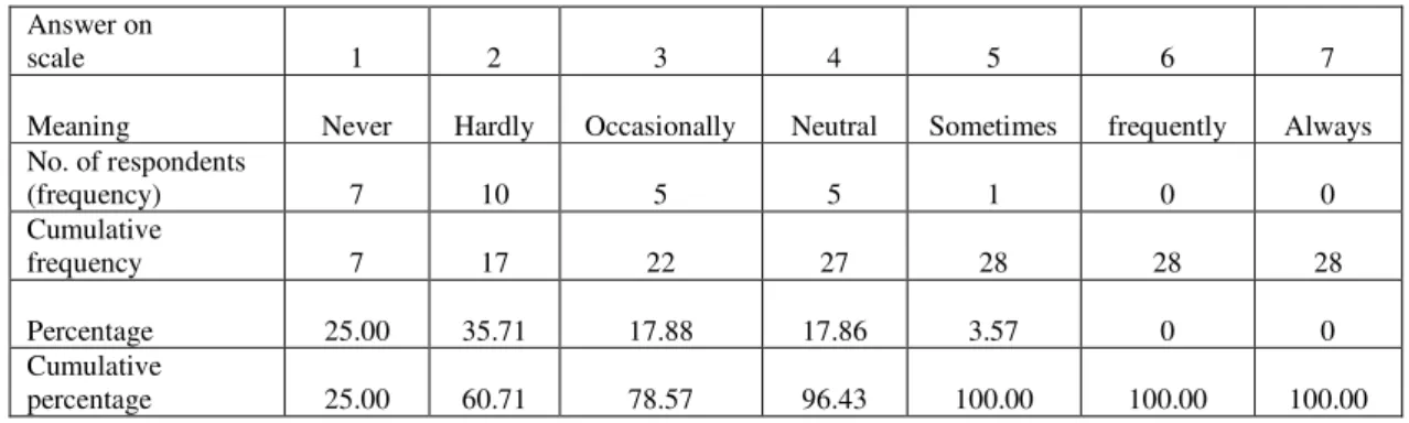Table 4.22:  Extent to which labour shortages are experienced in urban areas 