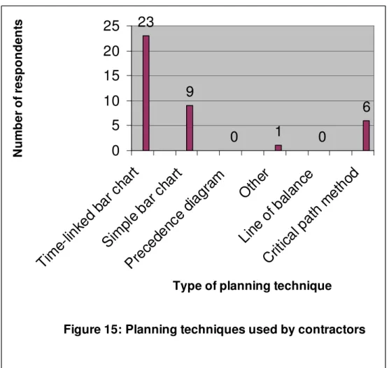 Figure 15 below shows the planning techniques utilised by contractors.                                                                                                                              
