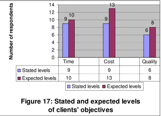 Figure 17 below shows the relationship between the stated (by client) and expected (by  consultant) levels of the client’s objectives utilising the highest frequencies