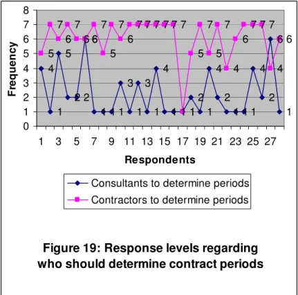 Figure    19    below    shows    the    response    of    levels    of    contractors    regarding  the   determination  of  contract  periods
